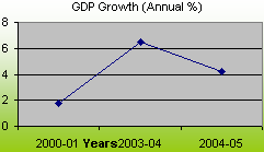 Key Economic Indicators