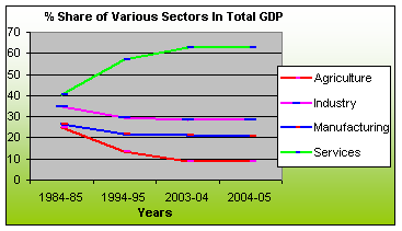 Structure of Economy