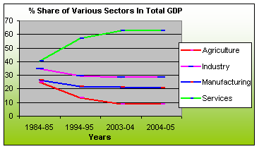 Structure of Economy