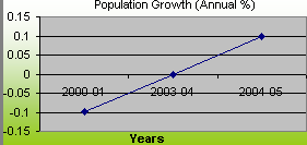 Demography And Social Indicators