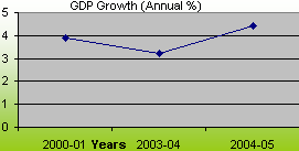 Key Economic Indicators