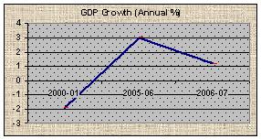 GDP Growth(Annual %)