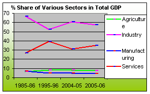 Structure Of The Economy