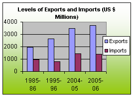 International Trade In Gabon