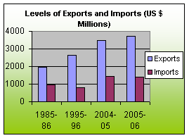 International Trade In Gabon