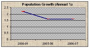 Population Growth(Annual %)