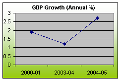 KEY ECONOMIC INDICATORS