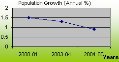 Demography And Social Indicators