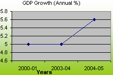 Key Economic Indicators