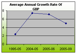 KEY ECONOMIC INDICATORS