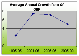 KEY ECONOMIC INDICATORS