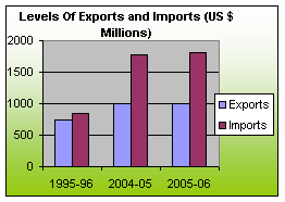 FOREIGN TRADE