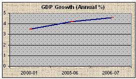 GDP Growth (Annual %)