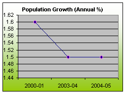 Peru Economy - DEMOGRAPHY AND SOCIAL INDICATORS
