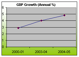 Peru Economy - KEY ECONOMIC INDICATORS