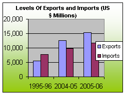 FOREIGN TRADE