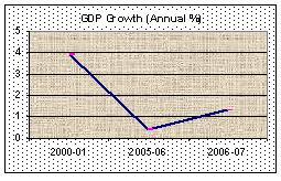 GDP Growth