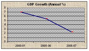 GDP Growth (Annual %)