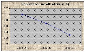 Population Growth(Annual %)