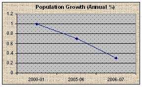Population Growth(Annual %)