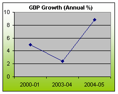 KEY ECONOMIC INDICATORS