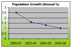 Population Growth(Annual%)