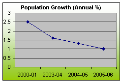 Population Growth(Annual%)