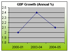 GDP Growth (Annual%)