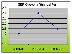 GDP Growth (Annual%)