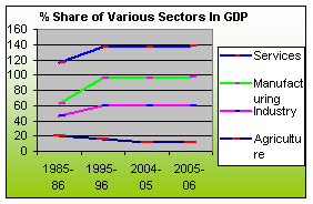 STRUCTURE OF THE ECONOMY