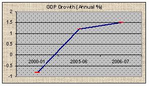 GDP Growth(Annual %)