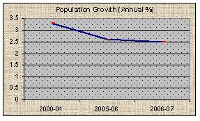 Population Growth(Annual %)