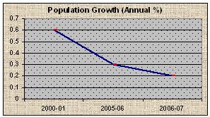 Population Growth (Annual %)