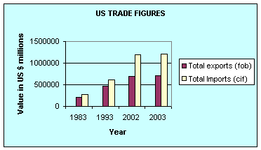 US Trade Figures