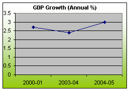 KEY ECONOMIC INDICATORS