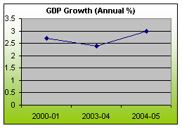 KEY ECONOMIC INDICATORS