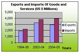 Yemen Export Import