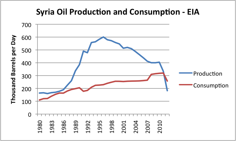 http://www.economywatch.com/userfiles/1-syria-oil-production-and-consumption-eia.png