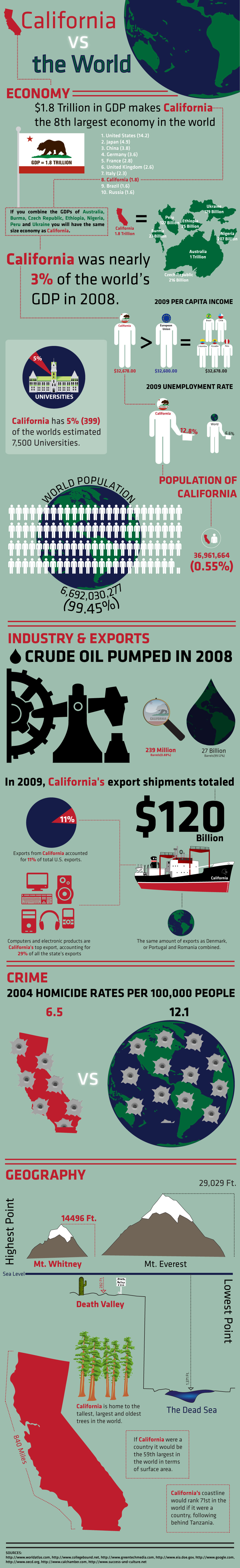 california's gdp in contrast to the rest of the world