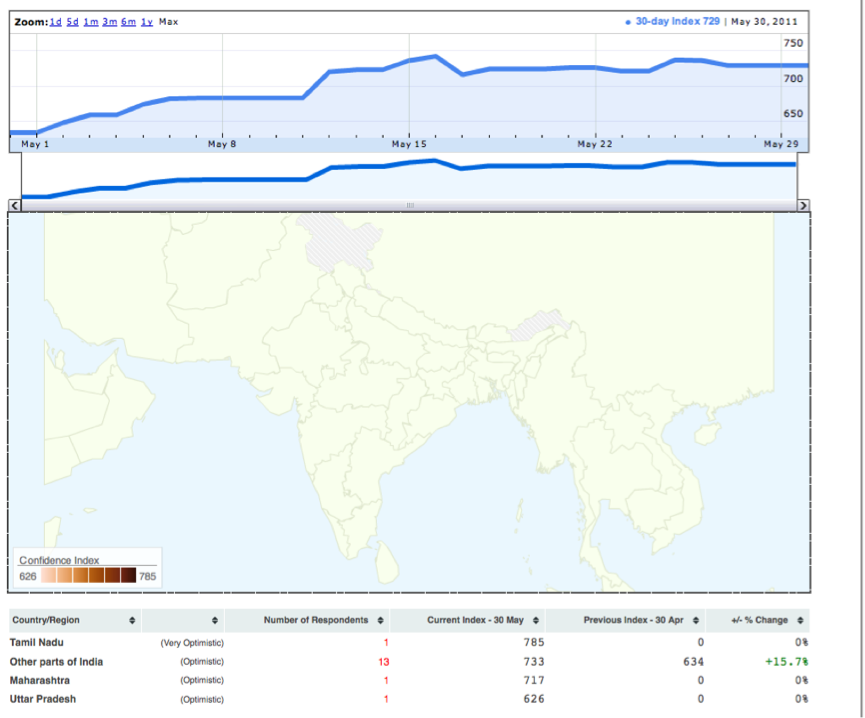 consumer confidence index drill down