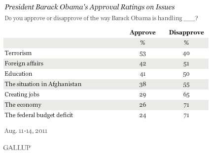 Obama's Approval Rating on Economy Slumps to Record Low | Economy ...
