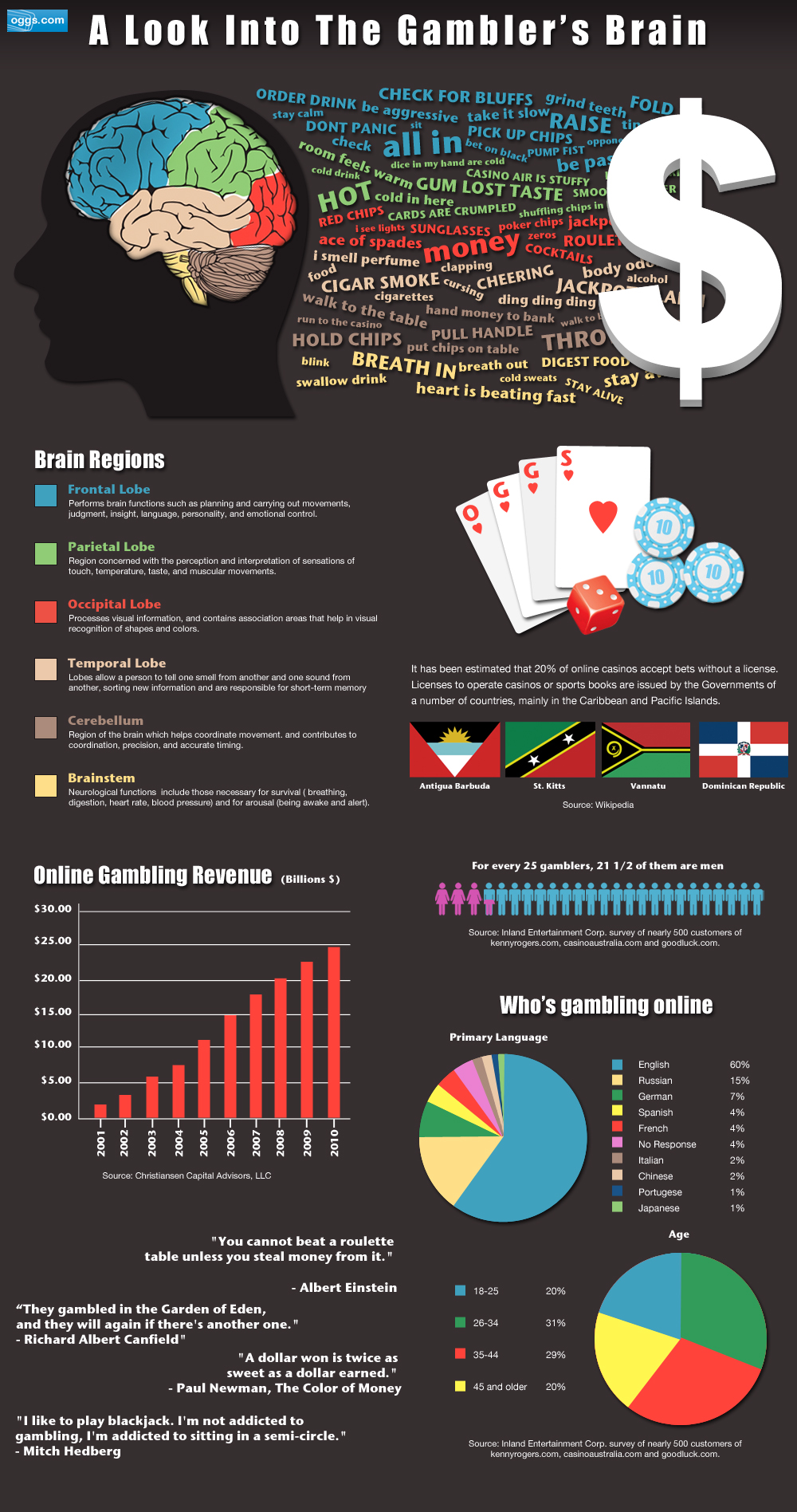 casino gambling online trend in America