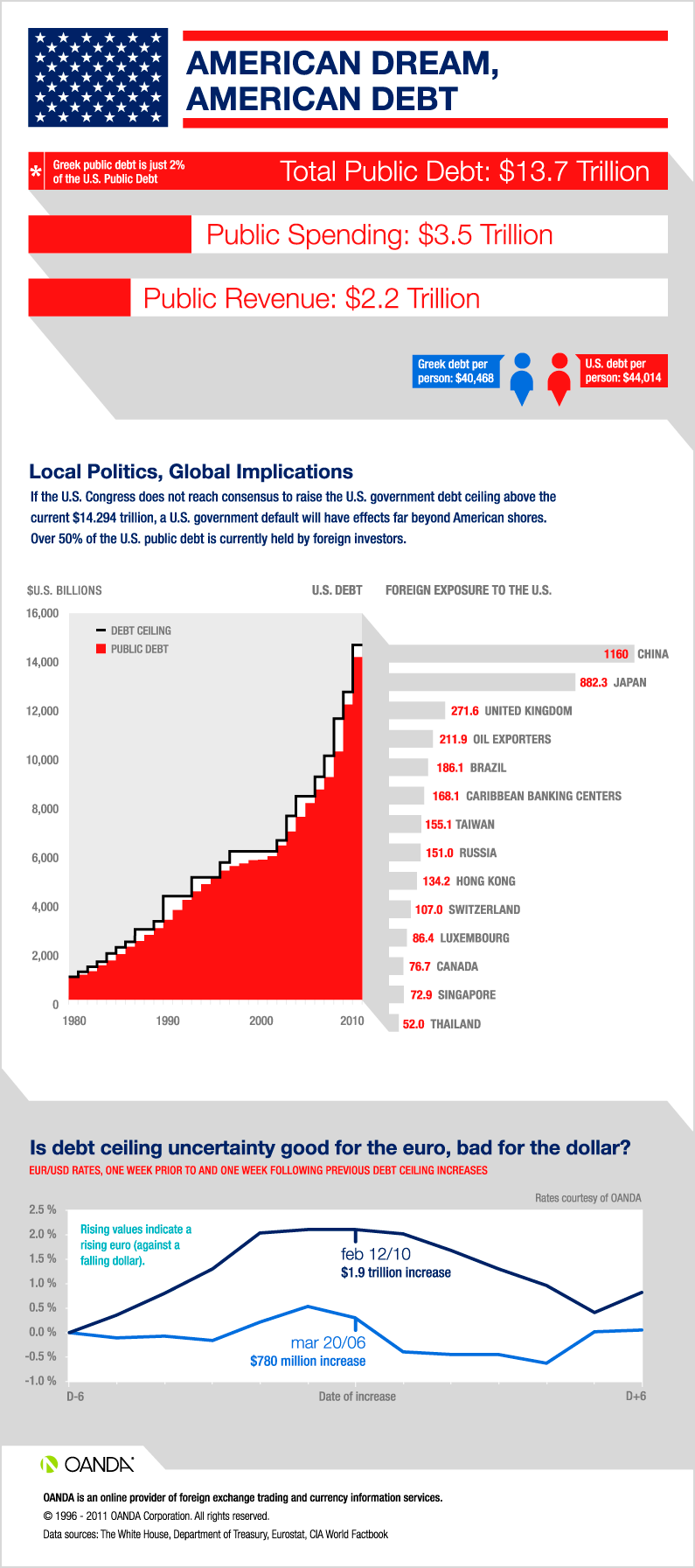 more Economic Collapse   US Debt Crisis Could Explode At Any Moment