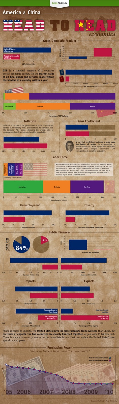 US vs China economy