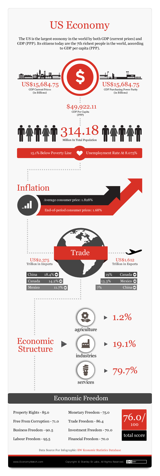 US Economy