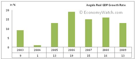 Angola Real GDP growth Rate - 2003 to 2009