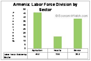 Armenia: Labor force Division by Sector