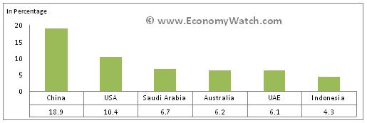 Japan’s import partners (in percentages)