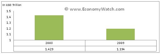 China’s exports in the year 2008 and 2009 (data in USD trillion)