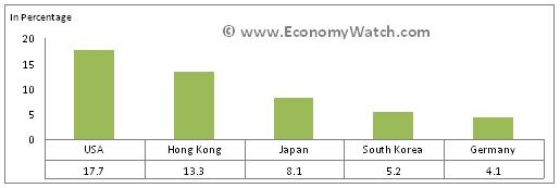 China’s export partners In percentage